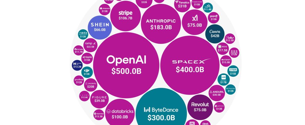 Cómo valorar una Startup