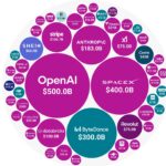 Cómo valorar una Startup